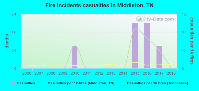 Fire incidents casualties in Middleton, TN