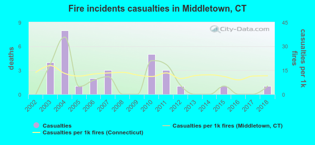 Fire incidents casualties in Middletown, CT