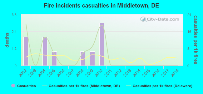 Fire incidents casualties in Middletown, DE