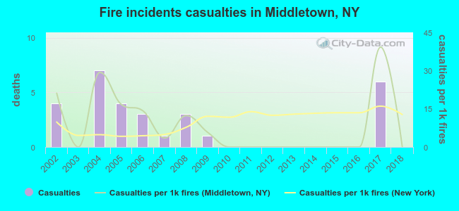 Fire incidents casualties in Middletown, NY