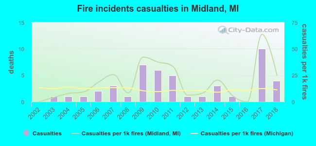 Fire incidents casualties in Midland, MI