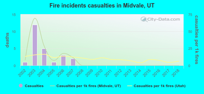 Fire incidents casualties in Midvale, UT