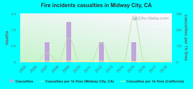 Fire incidents casualties in Midway City, CA