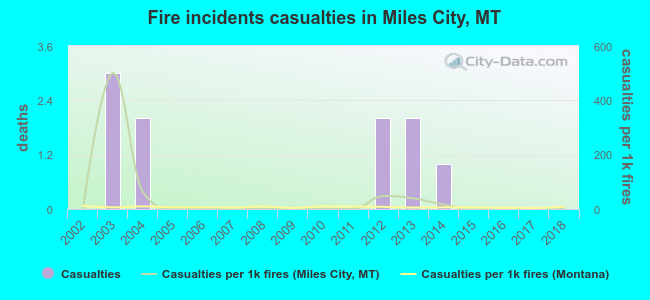 Fire incidents casualties in Miles City, MT