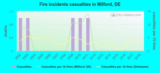 Fire incidents casualties in Milford, DE