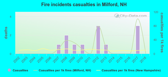 Fire incidents casualties in Milford, NH