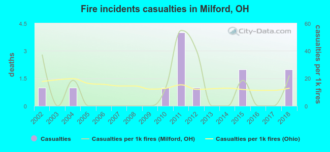 Fire incidents casualties in Milford, OH