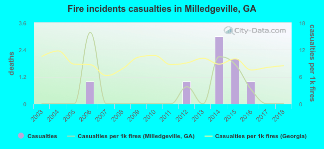 Fire incidents casualties in Milledgeville, GA