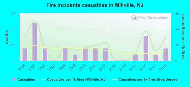 Fire incidents casualties in Millville, NJ