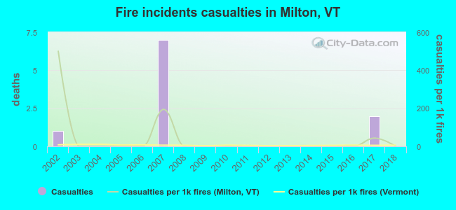 Fire incidents casualties in Milton, VT