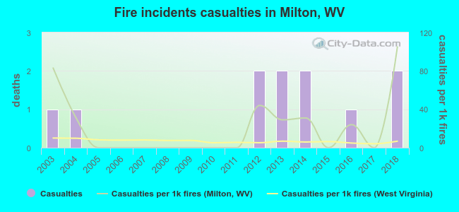 Fire incidents casualties in Milton, WV