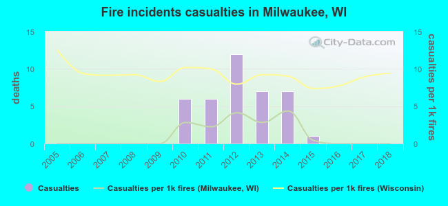 Fire incidents casualties in Milwaukee, WI