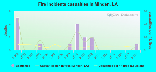 Fire incidents casualties in Minden, LA