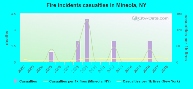 Fire incidents casualties in Mineola, NY