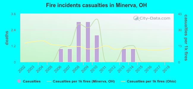 Fire incidents casualties in Minerva, OH