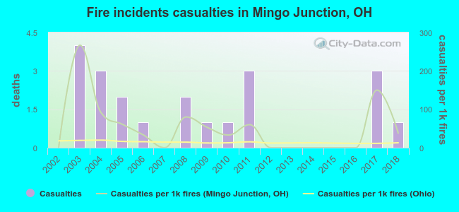 Fire incidents casualties in Mingo Junction, OH