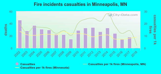 Fire incidents casualties in Minneapolis, MN