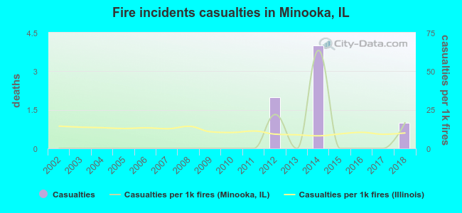 Fire incidents casualties in Minooka, IL