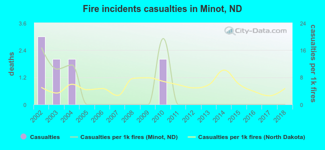 Fire incidents casualties in Minot, ND