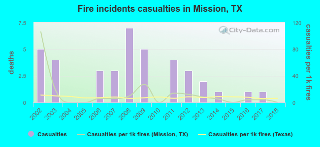 Fire incidents casualties in Mission, TX