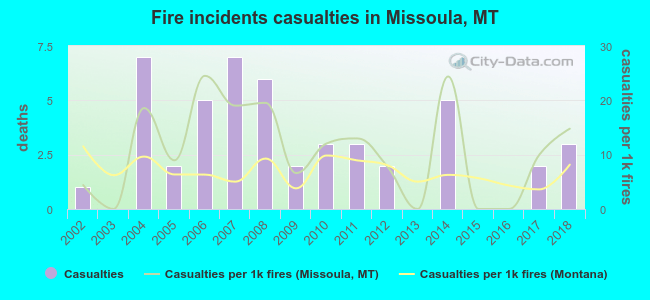 Fire incidents casualties in Missoula, MT