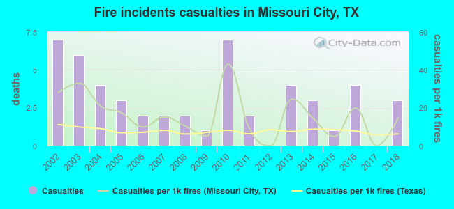 Fire incidents casualties in Missouri City, TX