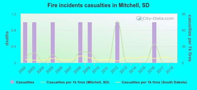 Fire incidents casualties in Mitchell, SD
