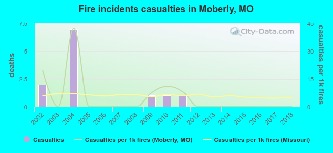 Fire incidents casualties in Moberly, MO