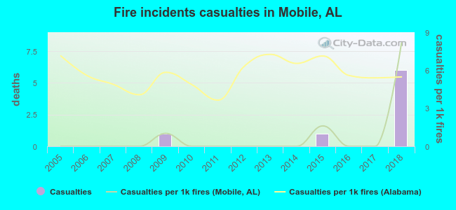 Fire incidents casualties in Mobile, AL