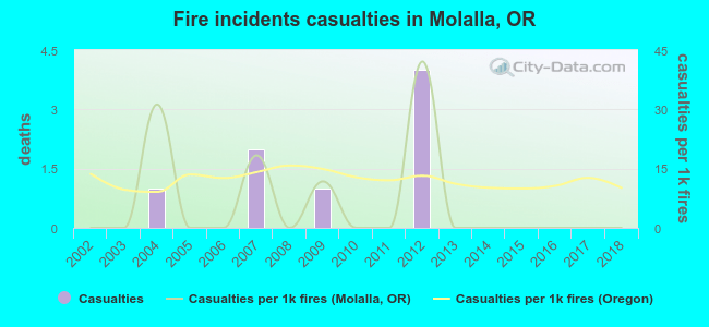Fire incidents casualties in Molalla, OR