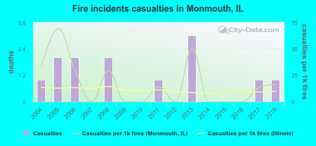 Fire incidents casualties in Monmouth, IL