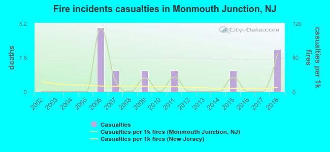 Fire incidents casualties in Monmouth Junction, NJ