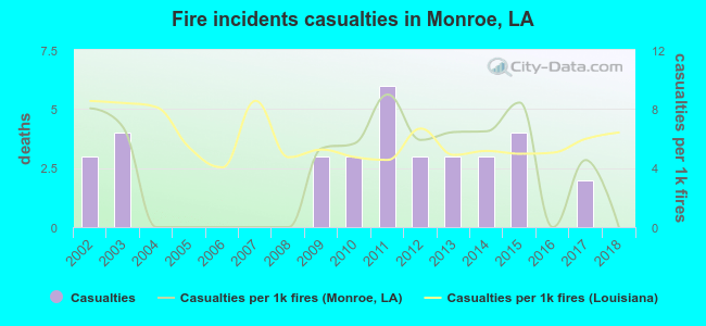 Fire incidents casualties in Monroe, LA