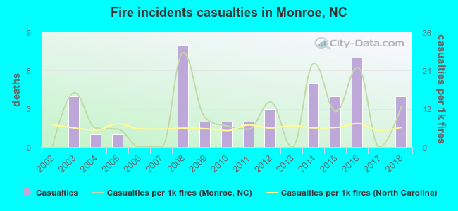 Fire incidents casualties in Monroe, NC