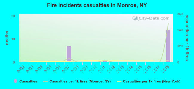 Fire incidents casualties in Monroe, NY