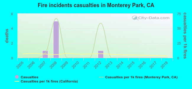 Fire incidents casualties in Monterey Park, CA