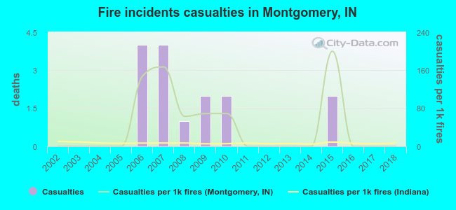 Fire incidents casualties in Montgomery, IN