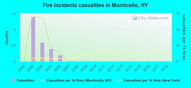 Fire incidents casualties in Monticello, NY