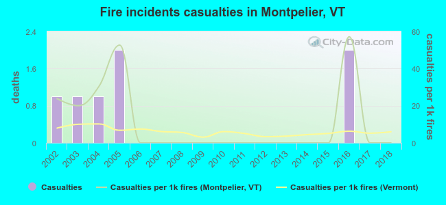 Fire incidents casualties in Montpelier, VT