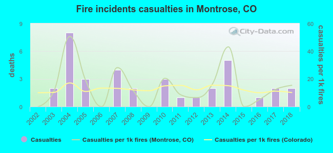 Fire incidents casualties in Montrose, CO