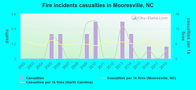 Fire incidents casualties in Mooresville, NC