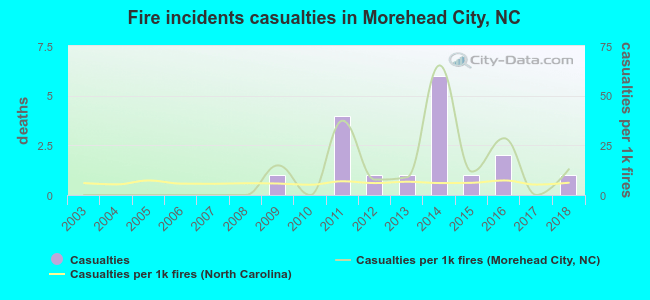 Fire incidents casualties in Morehead City, NC