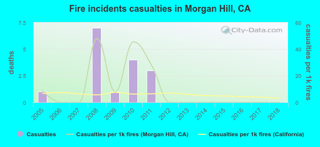 Fire incidents casualties in Morgan Hill, CA