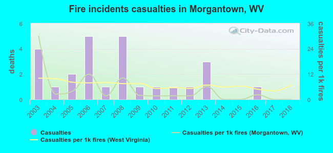 Fire incidents casualties in Morgantown, WV