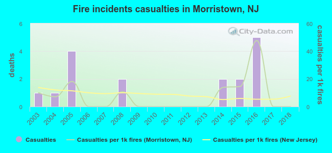 Fire incidents casualties in Morristown, NJ