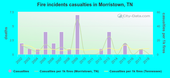 Fire incidents casualties in Morristown, TN
