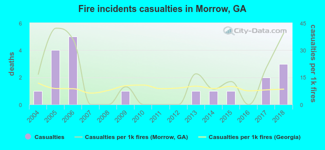 Fire incidents casualties in Morrow, GA