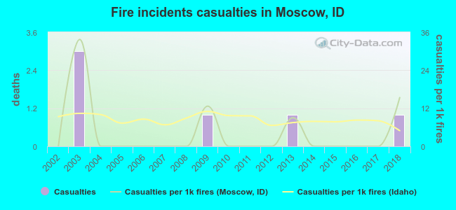 Fire incidents casualties in Moscow, ID