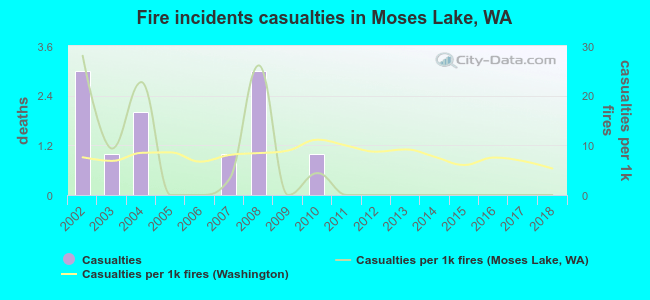 Fire incidents casualties in Moses Lake, WA