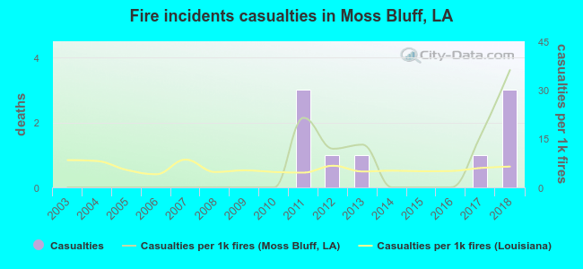 Fire incidents casualties in Moss Bluff, LA